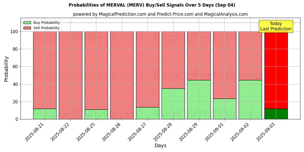 Probabilities of MERVAL (MERV) Buy/Sell Signals Using Several AI Models Over 5 Days (02 Sep) 