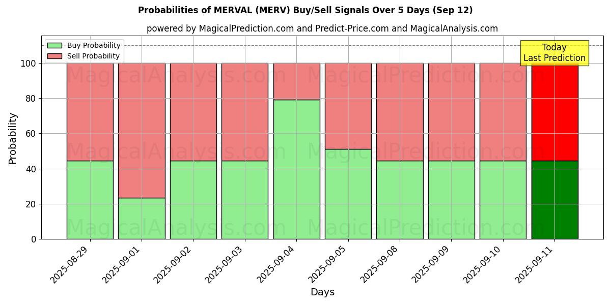 Probabilities of MERVAL (MERV) Buy/Sell Signals Using Several AI Models Over 5 Days (12 Sep) 
