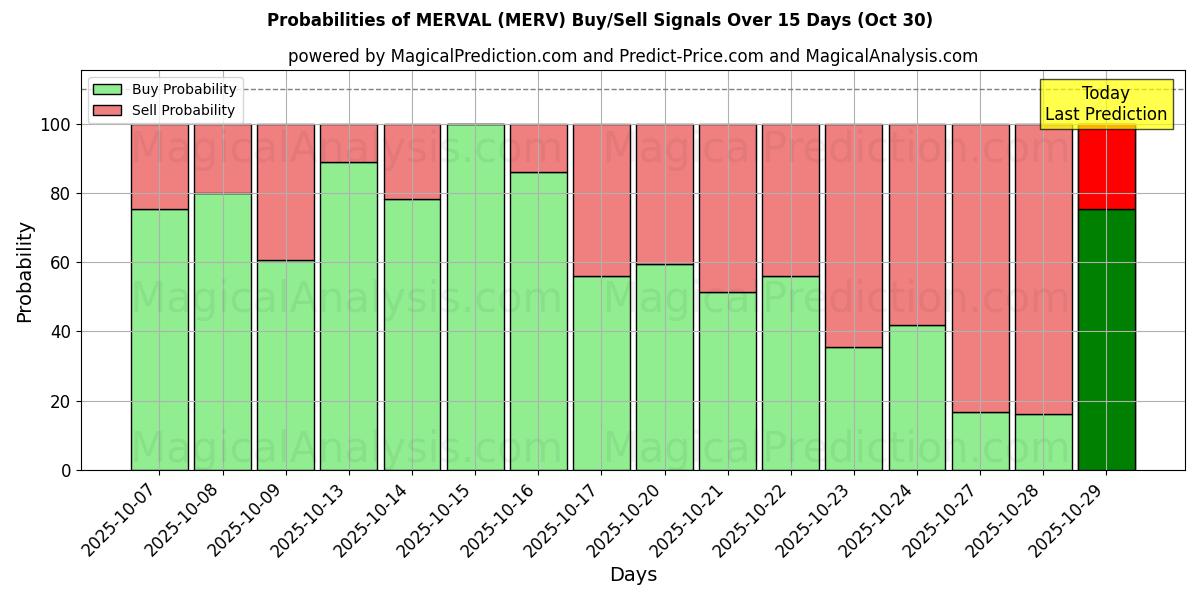احتمالات إشارات شراء/بيع ميرفال (MERV) باستخدام نماذج ذكاء اصطناعي متعددة على مدار 10 أيام (30 Oct) Probabilities of ميرفال (MERV) Buy/Sell Signals Using Several AI Models Over 5 Days (30 Oct)