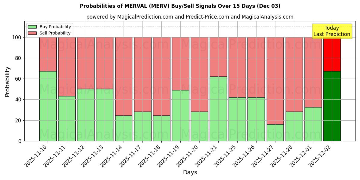 Probabilities of MERVAL (MERV) Buy/Sell Signals Using Several AI Models Over 5 Days (03 Dec) 