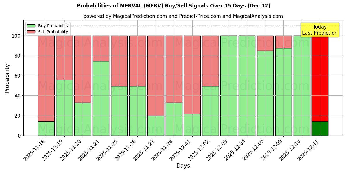 Probabilities of MERVAL (MERV) Buy/Sell Signals Using Several AI Models Over 5 Days (12 Dec) 