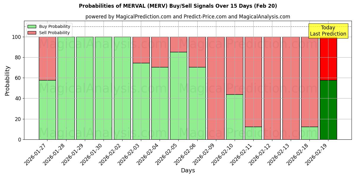 Probabilities of 머발 (MERV) Buy/Sell Signals Using Several AI Models Over 5 Days (20 Feb) 