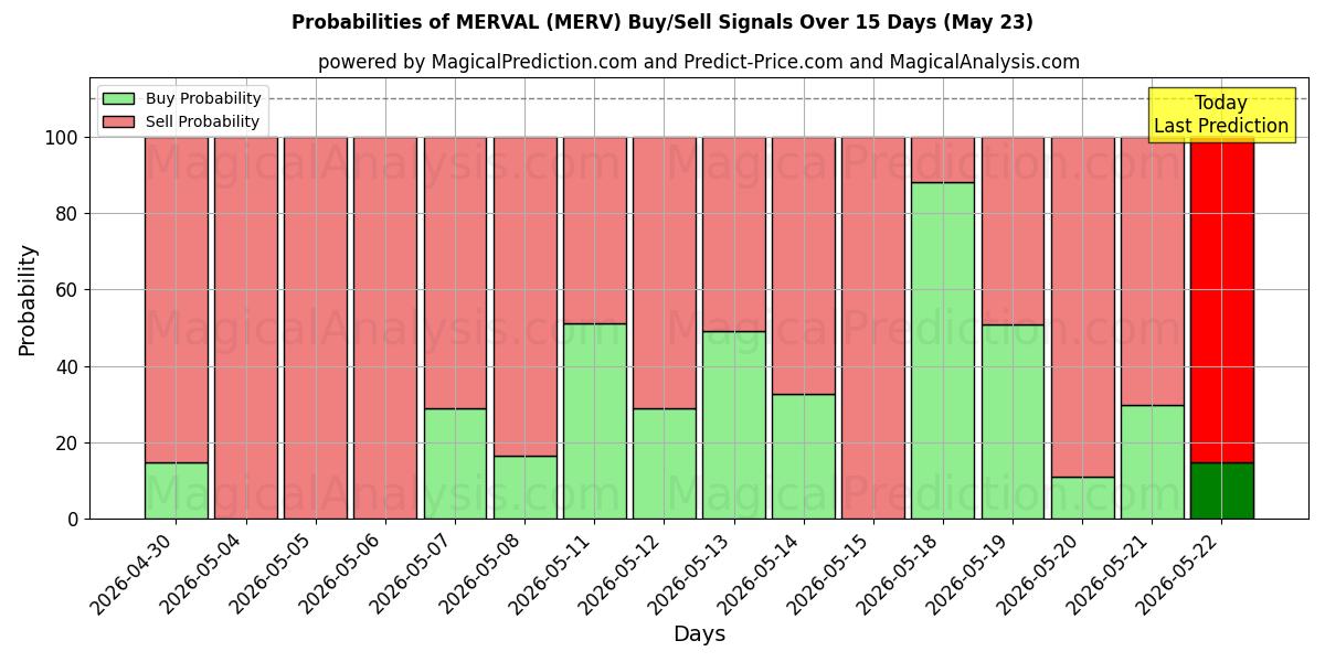 Probabilities of МЕРВАЛЬ (MERV) Buy/Sell Signals Using Several AI Models Over 5 Days (23 May) 