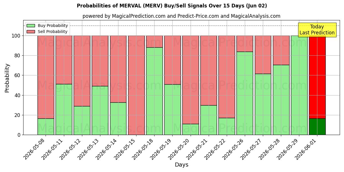 Probabilities of 머발 (MERV) Buy/Sell Signals Using Several AI Models Over 5 Days (02 Jun) 