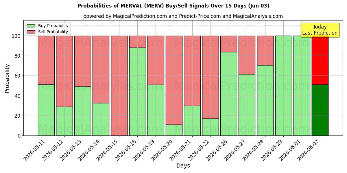 Probabilities of MERVAL (MERV) Buy/Sell Signals Using Several AI Models Over 5 Days (03 Jun) 