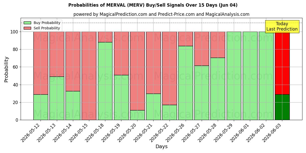 Probabilities of MERVAL (MERV) Buy/Sell Signals Using Several AI Models Over 5 Days (04 Jun) 