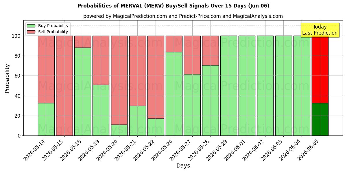 Probabilities of MERVAL (MERV) Buy/Sell Signals Using Several AI Models Over 5 Days (06 Jun) 