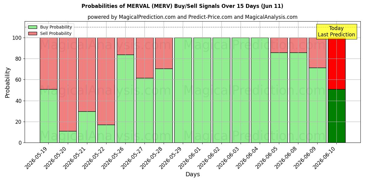 Probabilities of MERVAL (MERV) Buy/Sell Signals Using Several AI Models Over 5 Days (10 Jun) 
