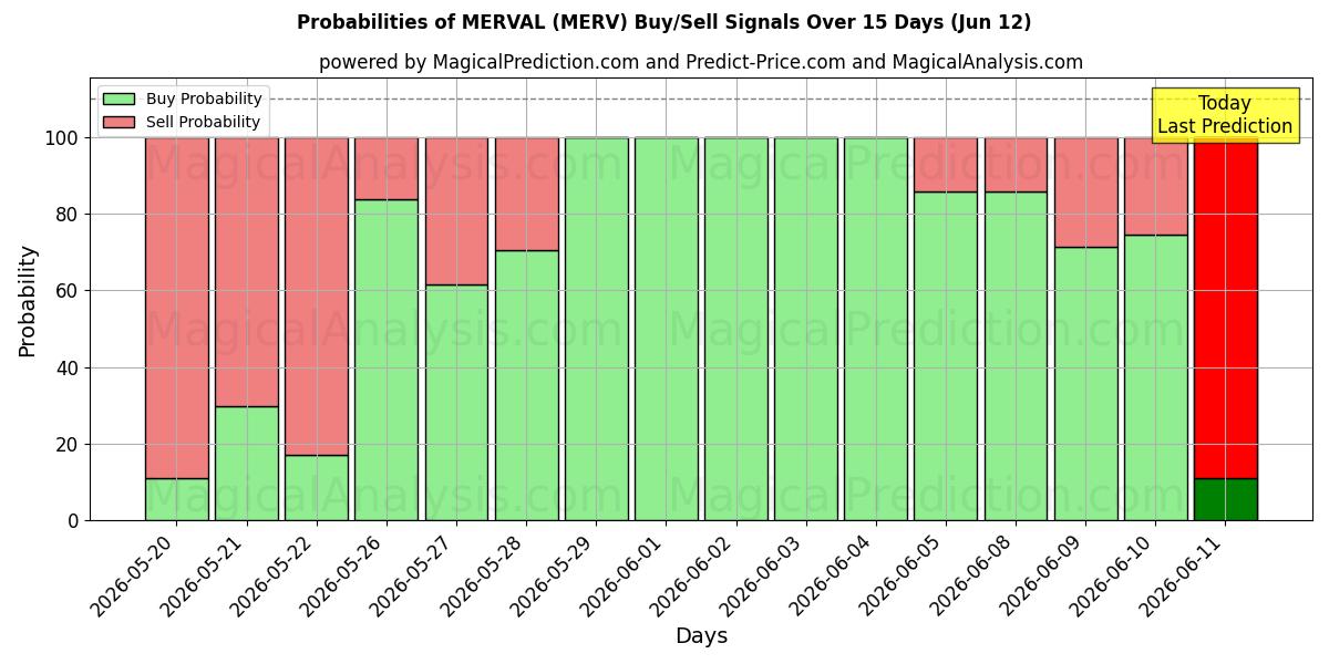 Probabilities of مروال (MERV) Buy/Sell Signals Using Several AI Models Over 5 Days (12 Jun) 