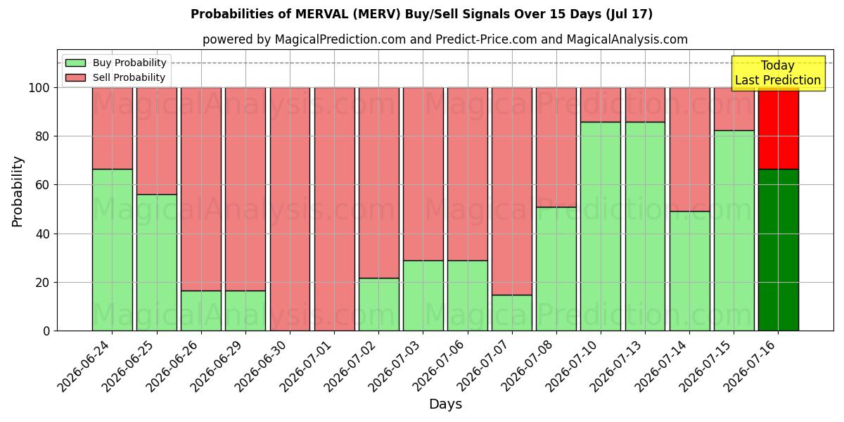Probabilities of 머발 (MERV) Buy/Sell Signals Using Several AI Models Over 5 Days (17 Jul) 