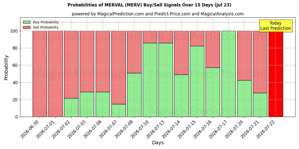 Probabilities of MERVAL (MERV) Buy/Sell Signals Using Several AI Models Over 5 Days (23 Jul) 