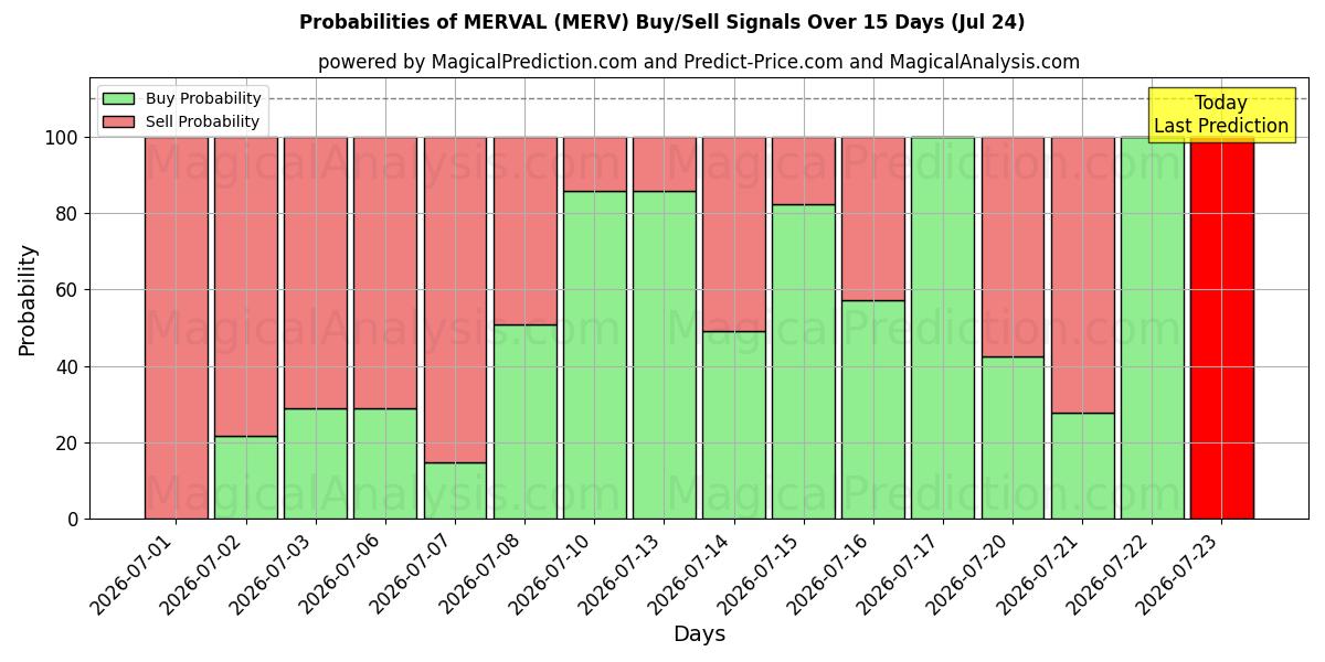 Probabilities of MERVAL (MERV) Buy/Sell Signals Using Several AI Models Over 5 Days (24 Jul) 
