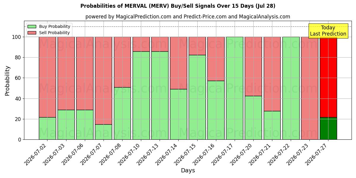 Probabilities of ميرفال (MERV) Buy/Sell Signals Using Several AI Models Over 5 Days (28 Jul) 