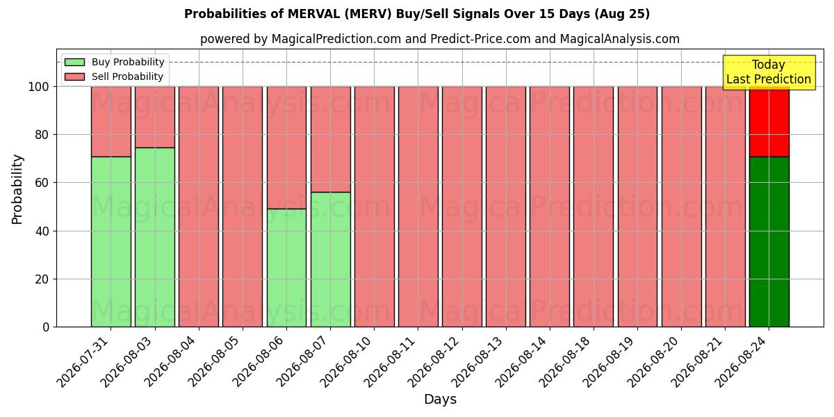 Probabilities of МЕРВАЛЬ (MERV) Buy/Sell Signals Using Several AI Models Over 5 Days (25 Aug) 