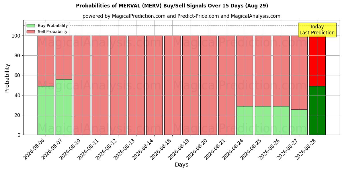 Probabilities of 머발 (MERV) Buy/Sell Signals Using Several AI Models Over 5 Days (29 Aug) 