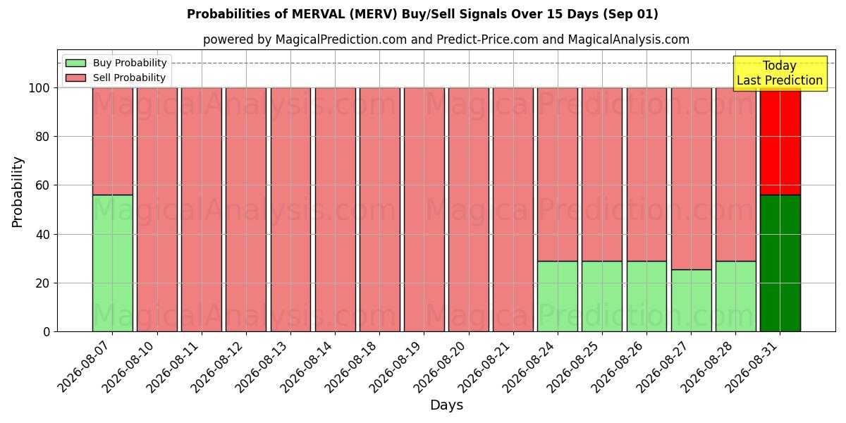 Probabilities of MERVAL (MERV) Buy/Sell Signals Using Several AI Models Over 5 Days (01 Sep) 
