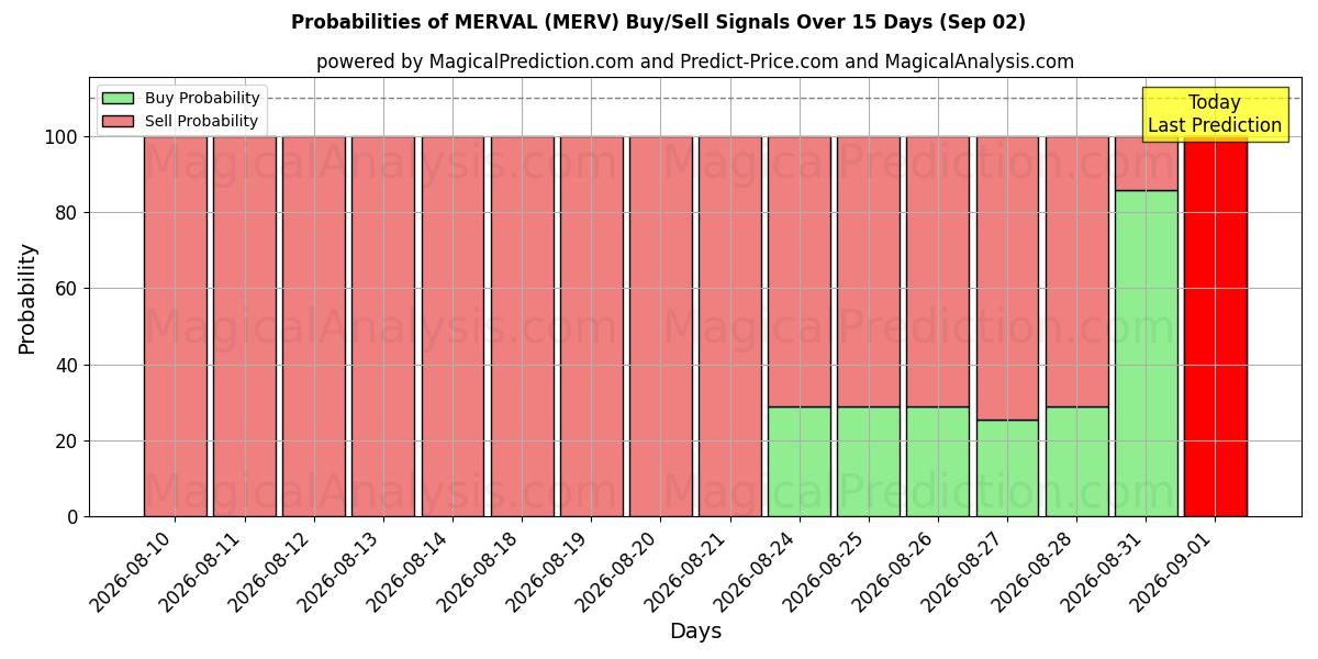 Probabilities of MERVAL (MERV) Buy/Sell Signals Using Several AI Models Over 5 Days (02 Sep) 