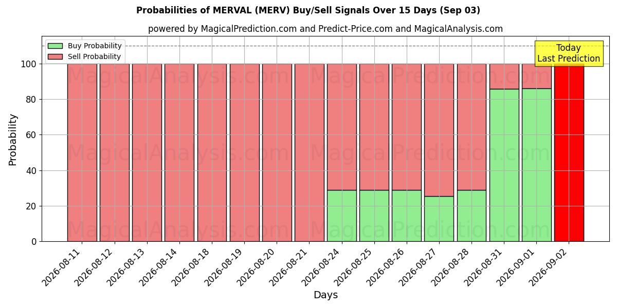 Probabilities of MERVAL (MERV) Buy/Sell Signals Using Several AI Models Over 5 Days (03 Sep) 