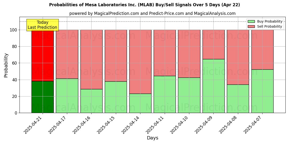 Probabilities of Mesa Laboratories Inc. (MLAB) Buy/Sell Signals Using Several AI Models Over 5 Days (31 Jul) 