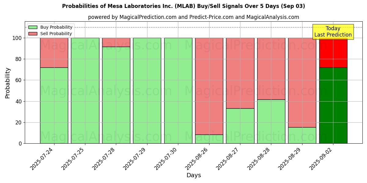Mahdollisuudet Mesa Laboratories Inc. (MLAB) osto/myyntisignaalille käyttäen useita tekoälymalleja 10 päivän aikana (03 Sep) Probabilities of Mesa Laboratories Inc. (MLAB) Buy/Sell Signals Using Several AI Models Over 5 Days (03 Sep)