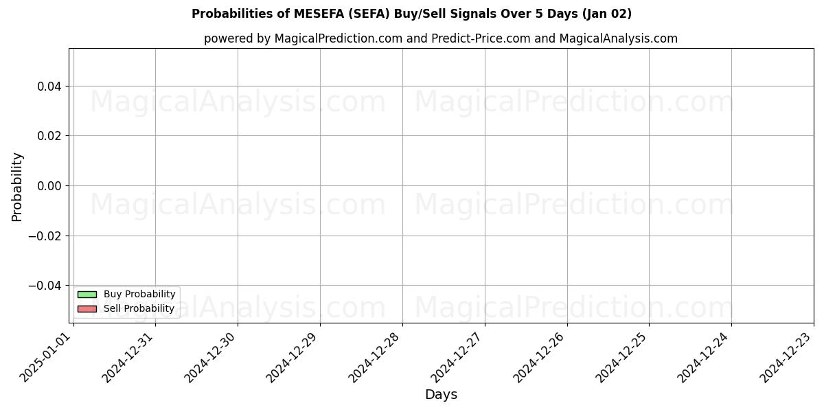 Probabilities of MESEFA (SEFA) Buy/Sell Signals Using Several AI Models Over 5 Days (02 Jan) 