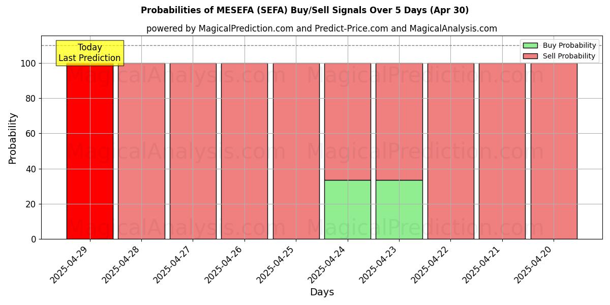 Probabilities of MESEFA (SEFA) Buy/Sell Signals Using Several AI Models Over 5 Days (30 Apr) 
