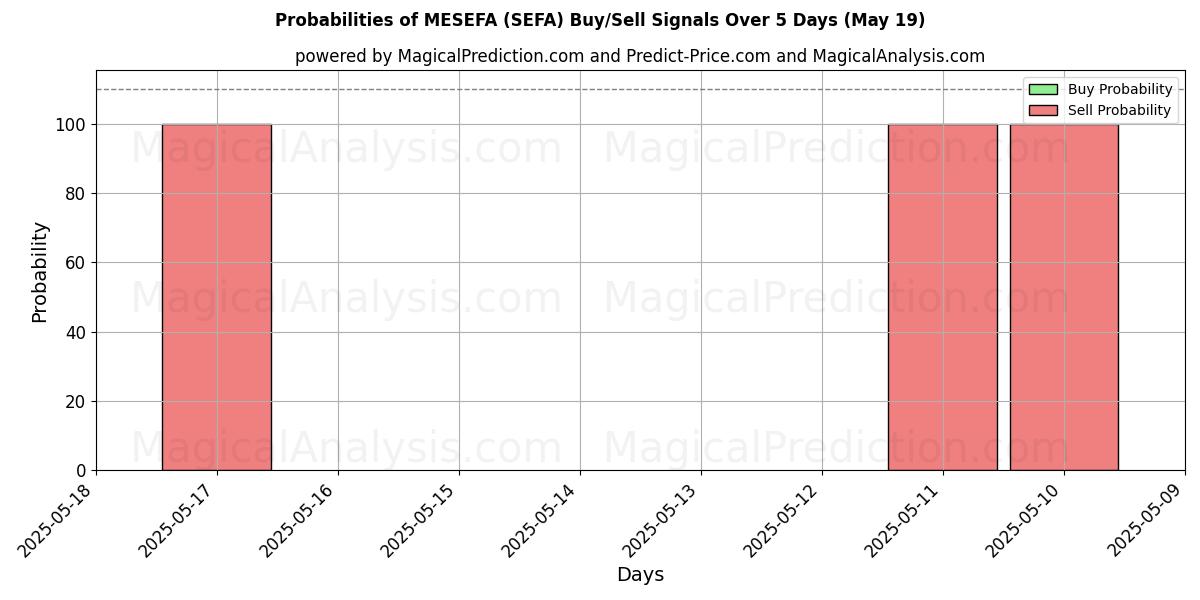 Probabilities of MESEFA (SEFA) Buy/Sell Signals Using Several AI Models Over 5 Days (19 May) 