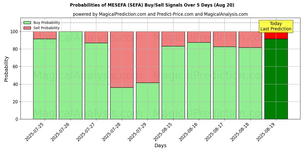 Probabilities of MESEFA (SEFA) Buy/Sell Signals Using Several AI Models Over 10 Days (20 Aug) Probabilities of MESEFA (SEFA) Buy/Sell Signals Using Several AI Models Over 5 Days (20 Aug)