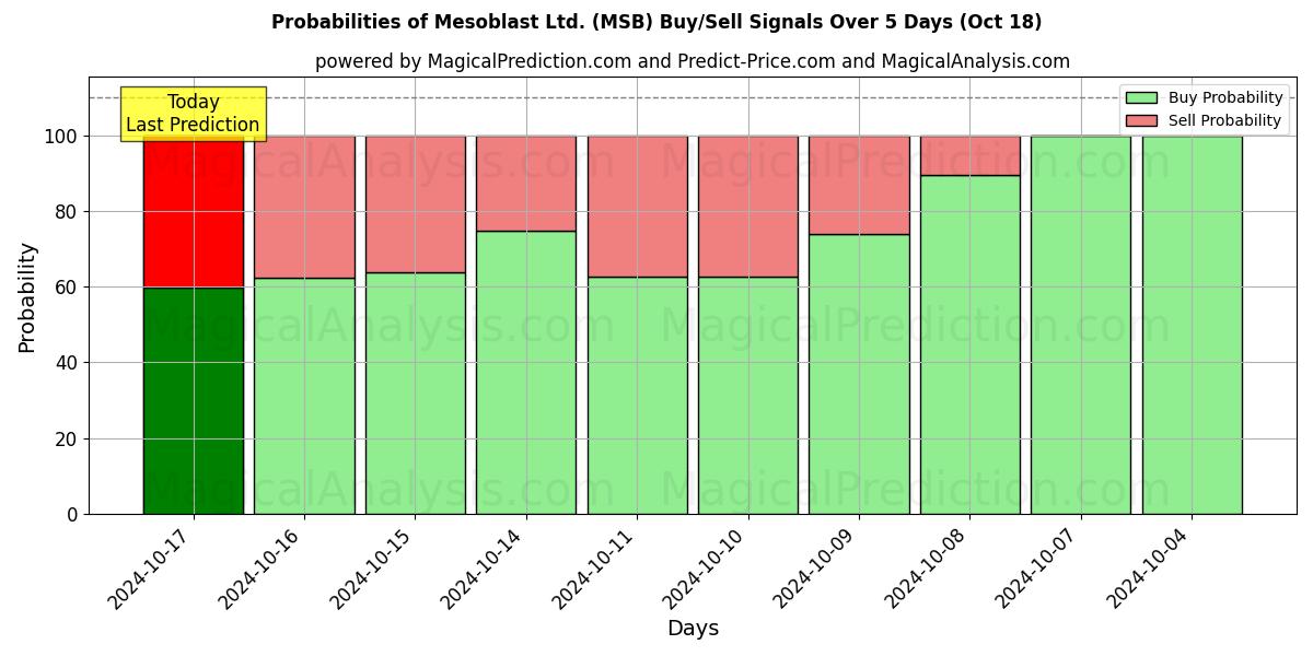 Probabilities of Mesoblast Ltd. (MSB) Buy/Sell Signals Using Several AI Models Over 5 Days (18 Oct) 