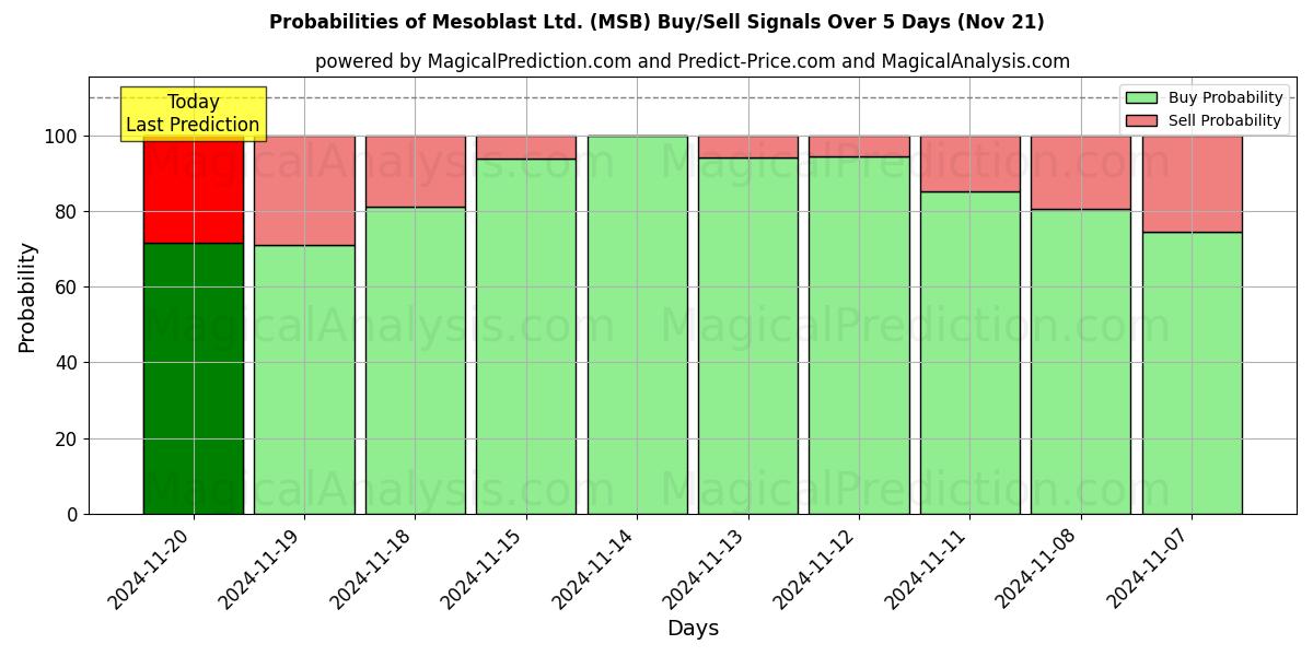 Probabilities of Mesoblast Ltd. (MSB) Buy/Sell Signals Using Several AI Models Over 5 Days (21 Nov) 