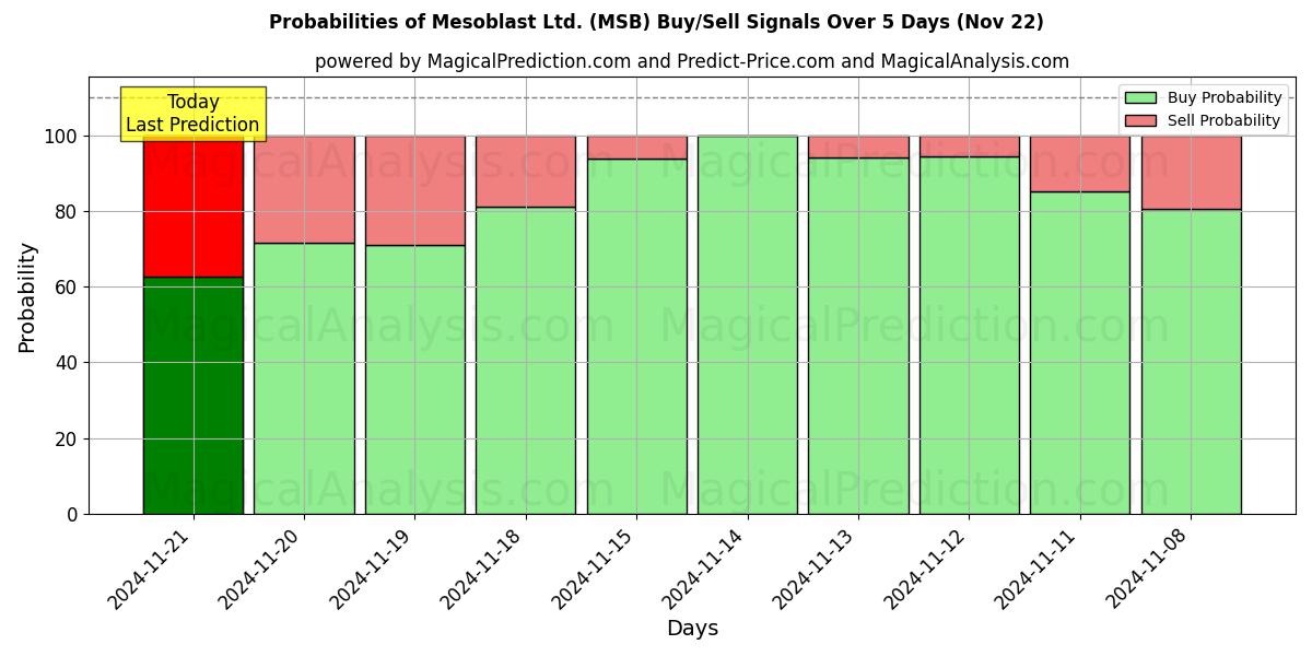 Probabilities of Mesoblast Ltd. (MSB) Buy/Sell Signals Using Several AI Models Over 5 Days (22 Nov) 