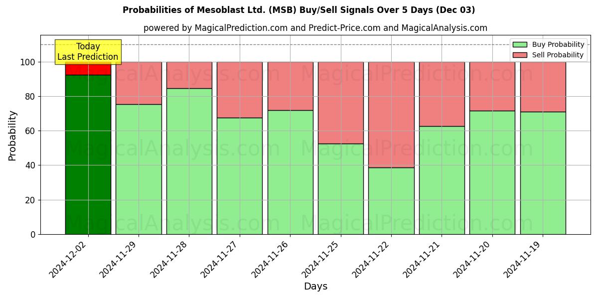 Probabilities of Mesoblast Ltd. (MSB) Buy/Sell Signals Using Several AI Models Over 5 Days (03 Dec) 