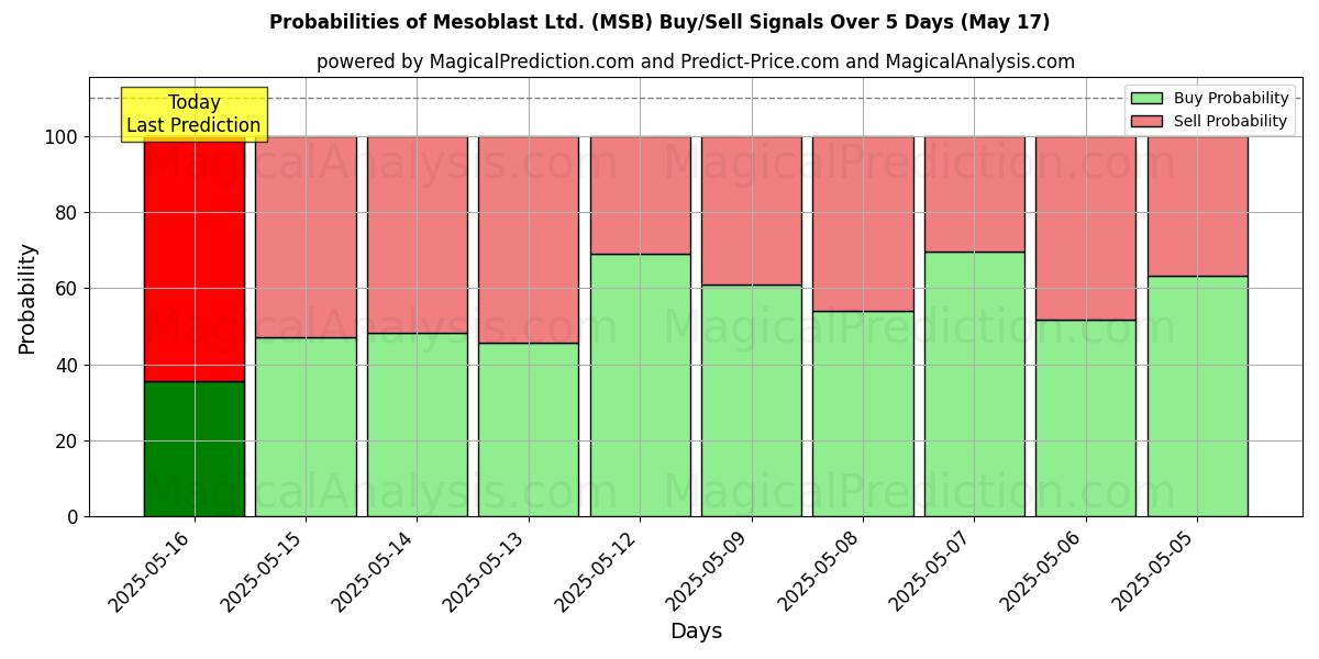 Probabilities of Mesoblast Ltd. (MSB) Buy/Sell Signals Using Several AI Models Over 5 Days (17 May) 