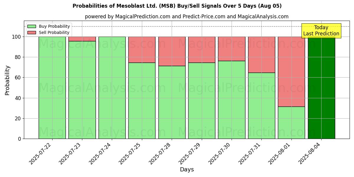 Probabilities of Mesoblast Ltd. (MSB) Buy/Sell Signals Using Several AI Models Over 5 Days (05 Aug) 