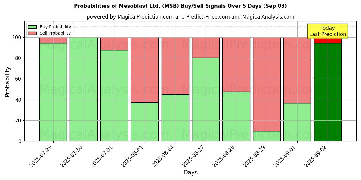 Probabilities of Mesoblast Ltd. (MSB) Buy/Sell Signals Using Several AI Models Over 5 Days (03 Sep) 