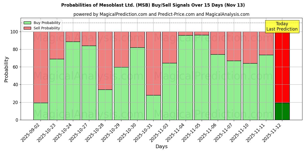 Probabilities of Mesoblast Ltd. (MSB) Buy/Sell Signals Using Several AI Models Over 5 Days (13 Nov) 