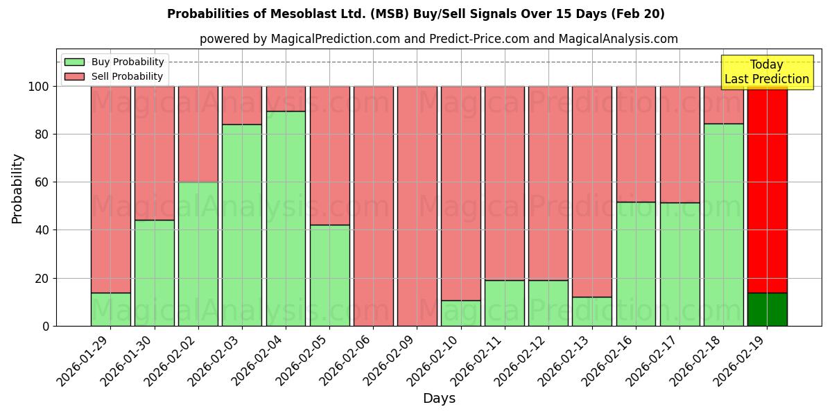 Probabilities of Mesoblast Ltd. (MSB) Buy/Sell Signals Using Several AI Models Over 5 Days (20 Feb) 