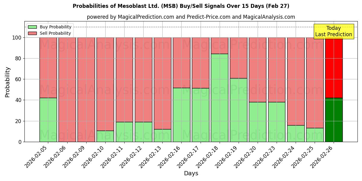 Probabilities of Mesoblast Ltd. (MSB) Buy/Sell Signals Using Several AI Models Over 5 Days (27 Feb) 