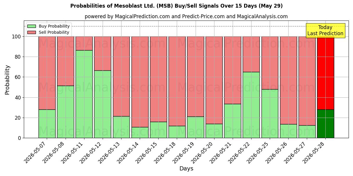 Probabilities of Mesoblast Ltd. (MSB) Buy/Sell Signals Using Several AI Models Over 5 Days (29 May) 