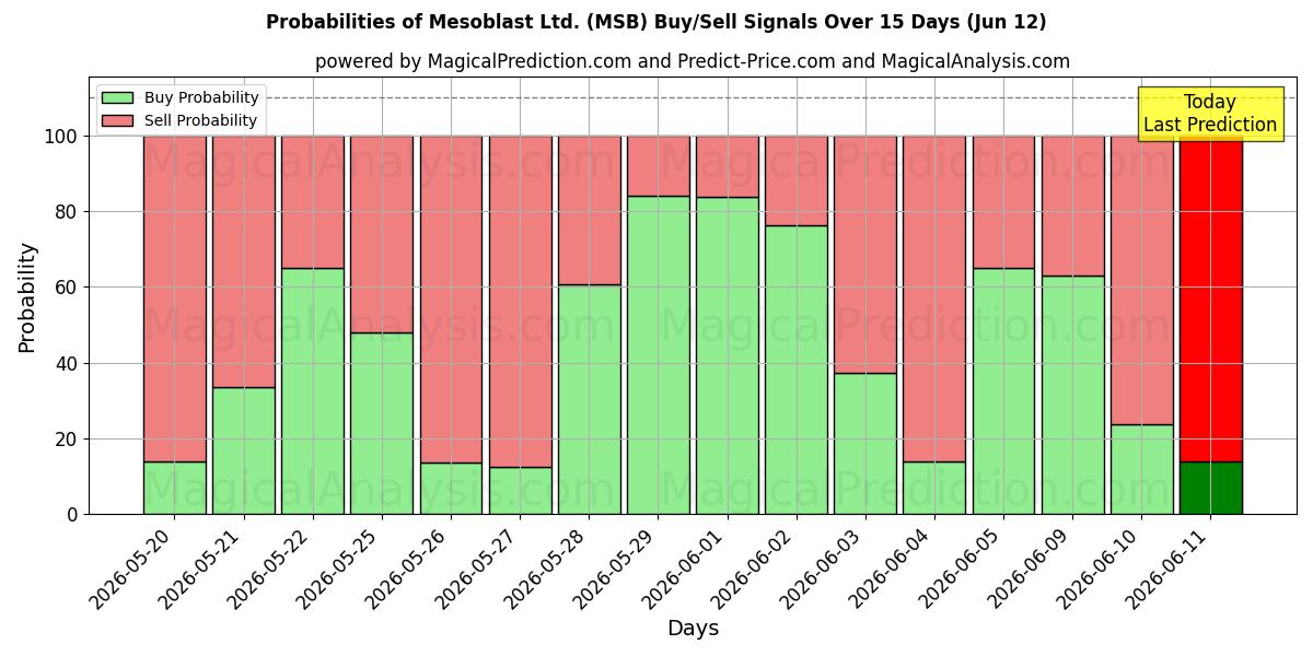 Probabilities of Mesoblast Ltd. (MSB) Buy/Sell Signals Using Several AI Models Over 5 Days (12 Jun) 