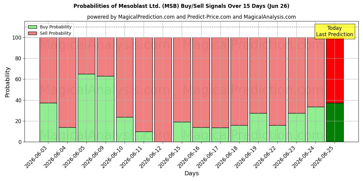 Probabilities of Mesoblast Ltd. (MSB) Buy/Sell Signals Using Several AI Models Over 5 Days (26 Jun) 