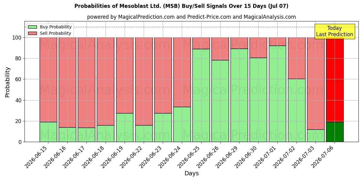Probabilities of Mesoblast Ltd. (MSB) Buy/Sell Signals Using Several AI Models Over 5 Days (07 Jul) 