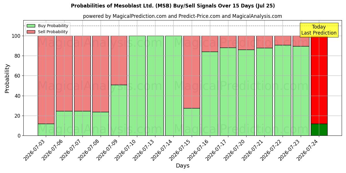 Probabilities of Mesoblast Ltd. (MSB) Buy/Sell Signals Using Several AI Models Over 5 Days (25 Jul) 