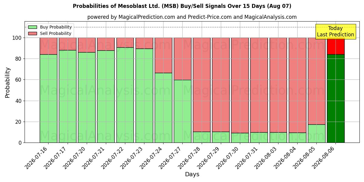 Probabilities of Mesoblast Ltd. (MSB) Buy/Sell Signals Using Several AI Models Over 5 Days (07 Aug) 
