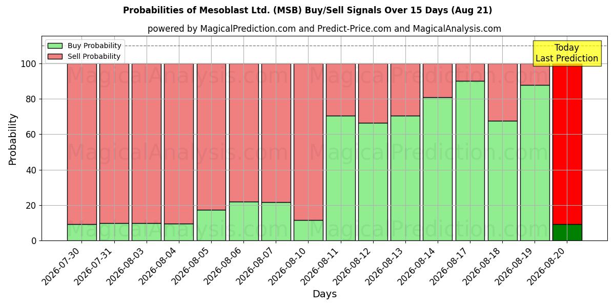 Probabilities of Mesoblast Ltd. (MSB) Buy/Sell Signals Using Several AI Models Over 5 Days (21 Aug) 