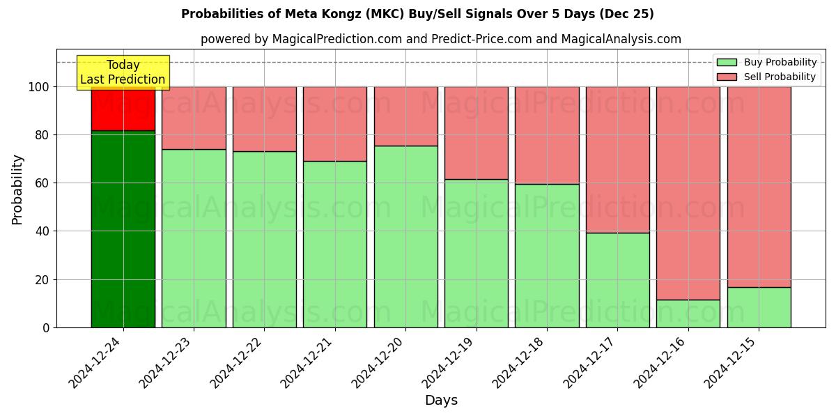 Probabilities of Meta Kongz (MKC) Buy/Sell Signals Using Several AI Models Over 5 Days (25 Dec) 