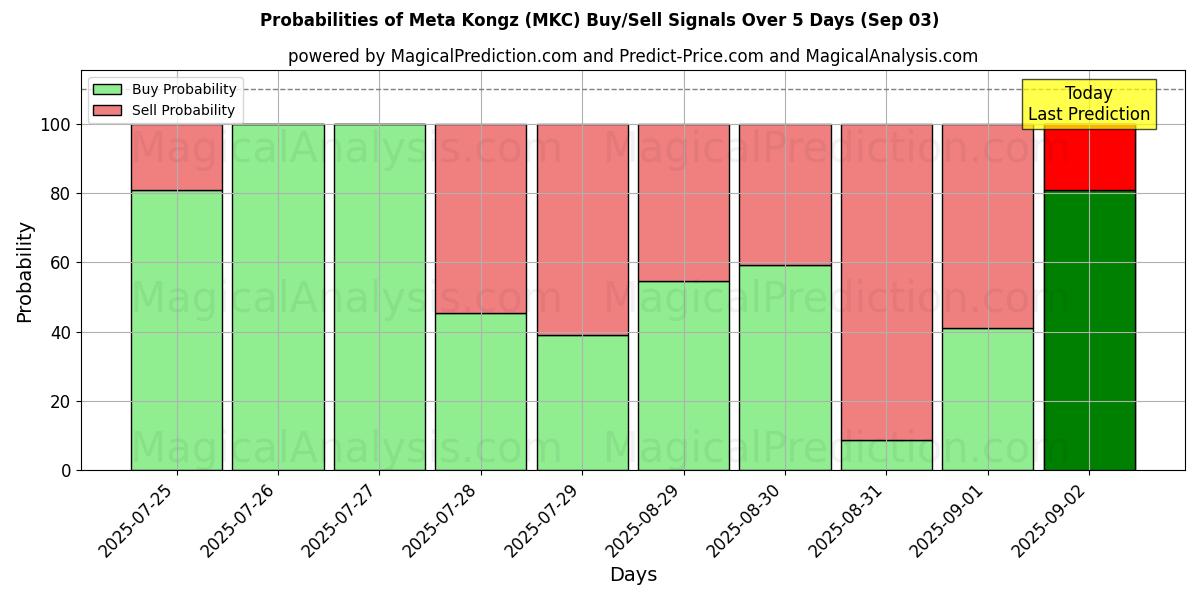 Probabilities of Meta Kongz (MKC) Buy/Sell Signals Using Several AI Models Over 5 Days (03 Sep) 