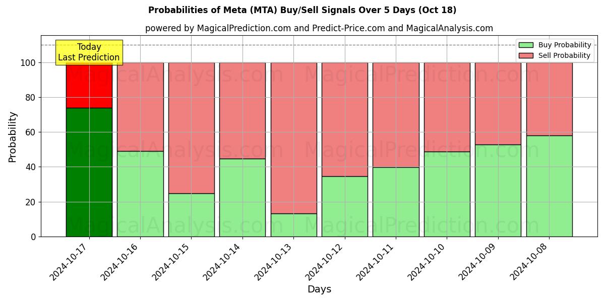 Probabilities of मेटा (MTA) Buy/Sell Signals Using Several AI Models Over 5 Days (18 Oct) 