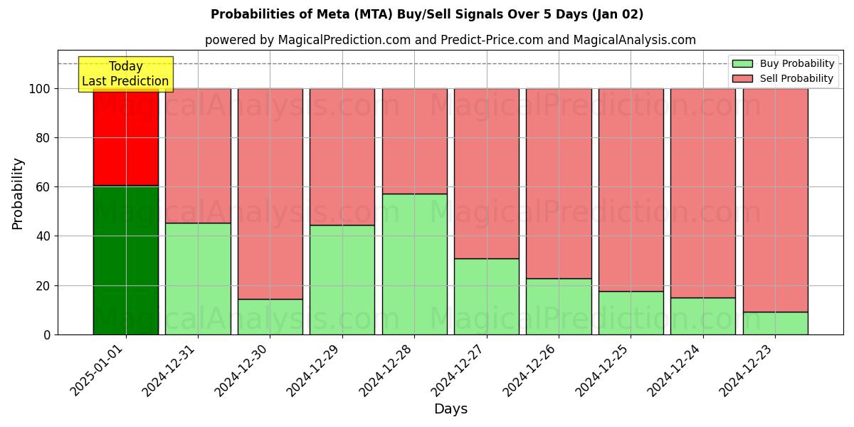 Probabilities of متا (MTA) Buy/Sell Signals Using Several AI Models Over 5 Days (02 Jan) 