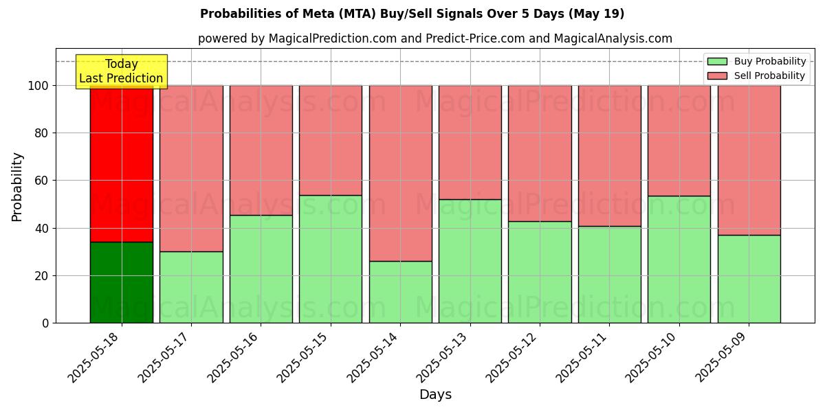 Probabilities of Meta (MTA) Buy/Sell Signals Using Several AI Models Over 5 Days (19 May) 